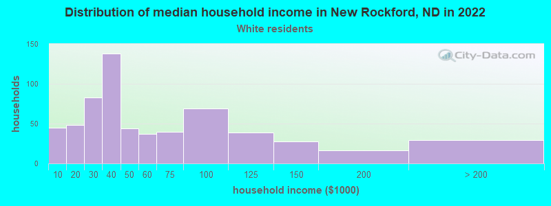 Distribution of median household income in New Rockford, ND in 2022