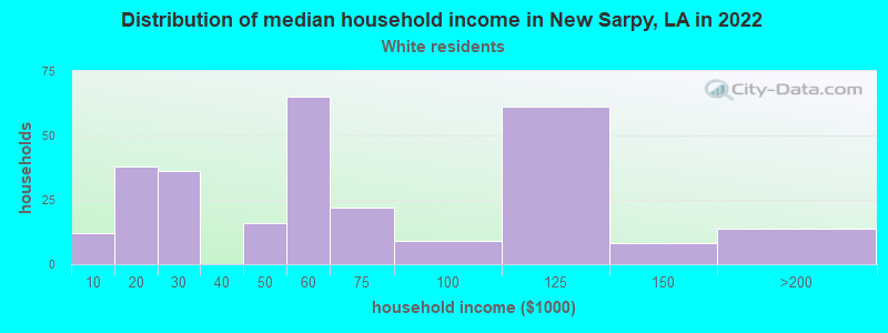 Distribution of median household income in New Sarpy, LA in 2022