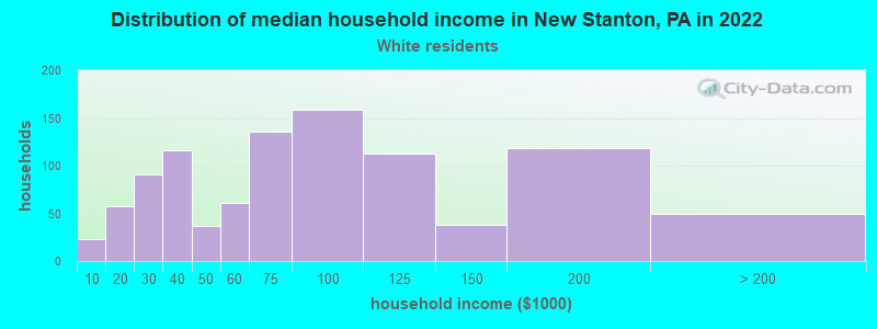 Distribution of median household income in New Stanton, PA in 2022