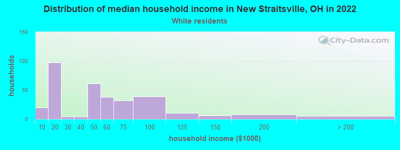Distribution of median household income in New Straitsville, OH in 2022