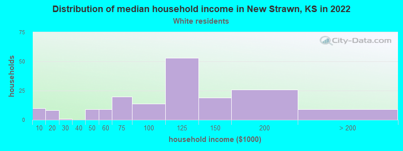 Distribution of median household income in New Strawn, KS in 2022