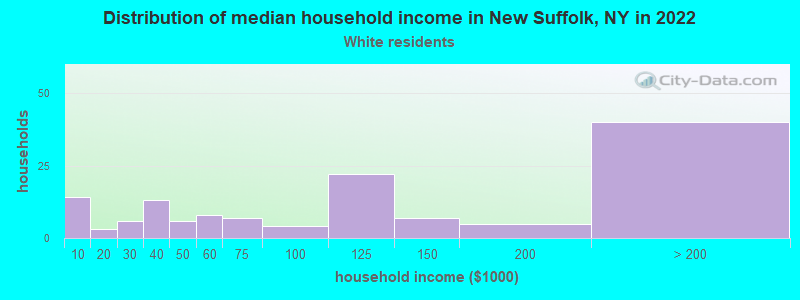 Distribution of median household income in New Suffolk, NY in 2022