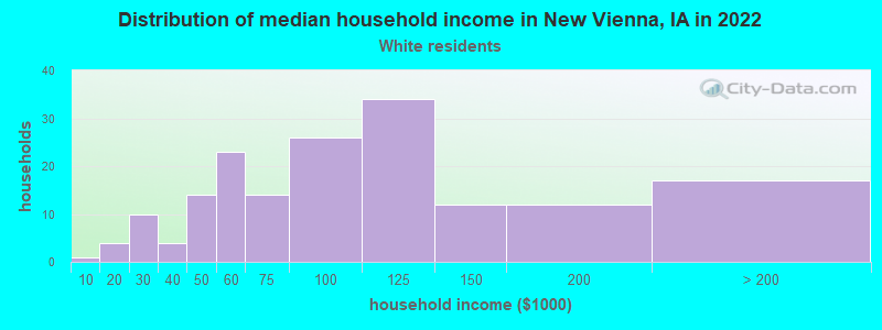 Distribution of median household income in New Vienna, IA in 2022