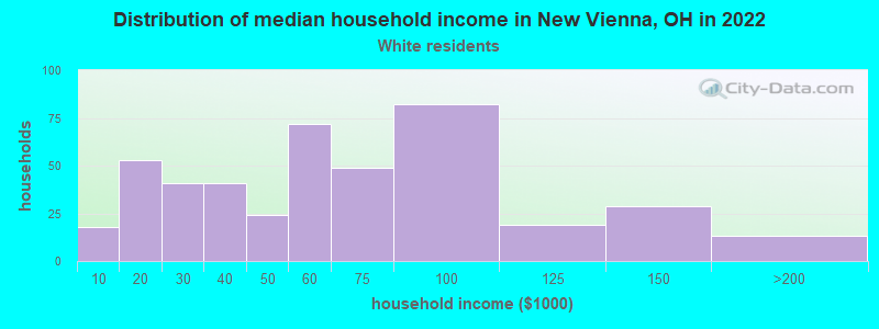 Distribution of median household income in New Vienna, OH in 2022