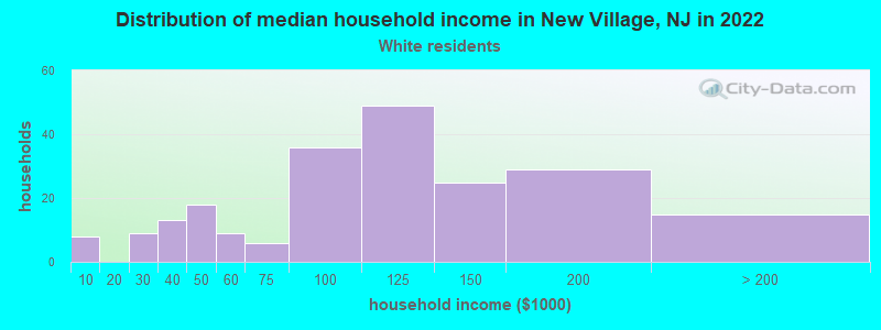 Distribution of median household income in New Village, NJ in 2022