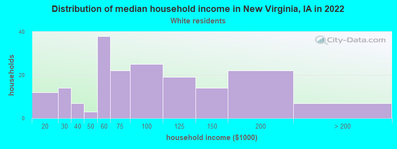 Distribution of median household income in New Virginia, IA in 2022