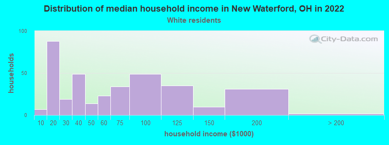 Distribution of median household income in New Waterford, OH in 2022