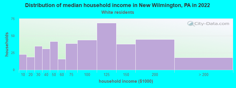 Distribution of median household income in New Wilmington, PA in 2022