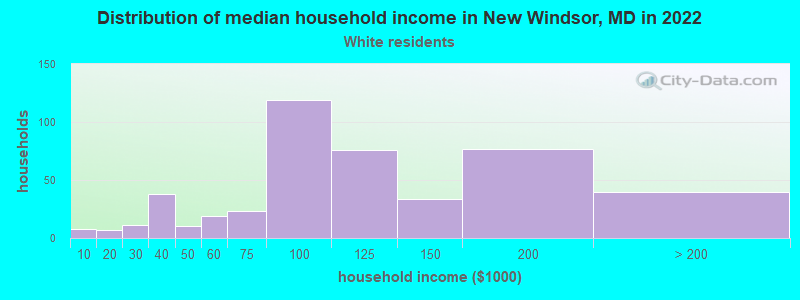 Distribution of median household income in New Windsor, MD in 2022