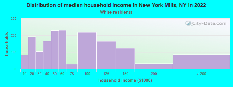 Distribution of median household income in New York Mills, NY in 2022