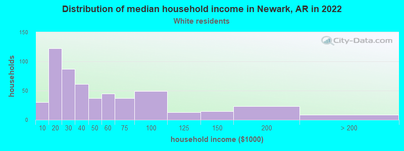 Distribution of median household income in Newark, AR in 2022