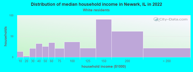 Distribution of median household income in Newark, IL in 2022