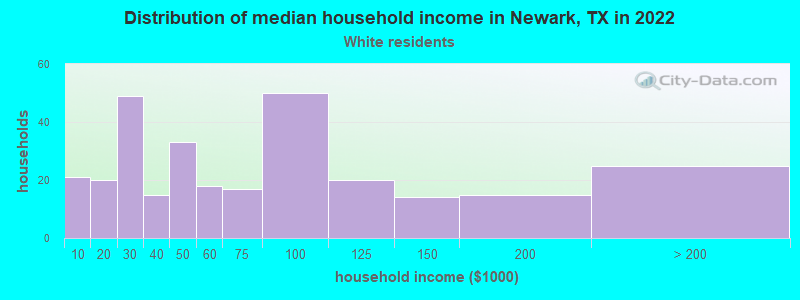 Distribution of median household income in Newark, TX in 2022
