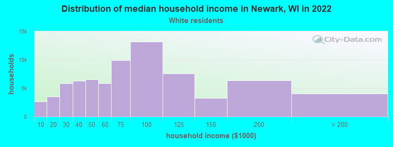 Distribution of median household income in Newark, WI in 2022