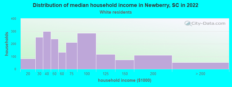 Distribution of median household income in Newberry, SC in 2022