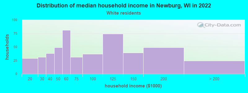 Distribution of median household income in Newburg, WI in 2022