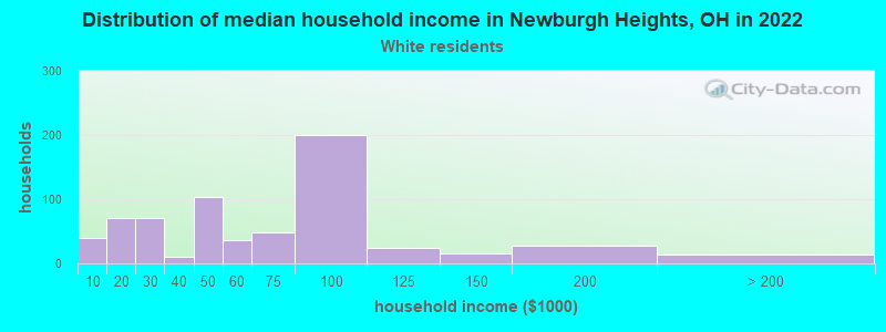 Distribution of median household income in Newburgh Heights, OH in 2022