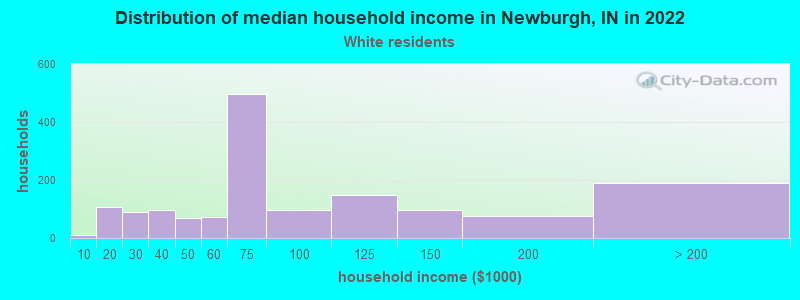 Distribution of median household income in Newburgh, IN in 2022