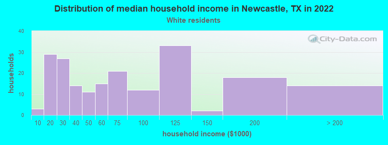 Distribution of median household income in Newcastle, TX in 2022