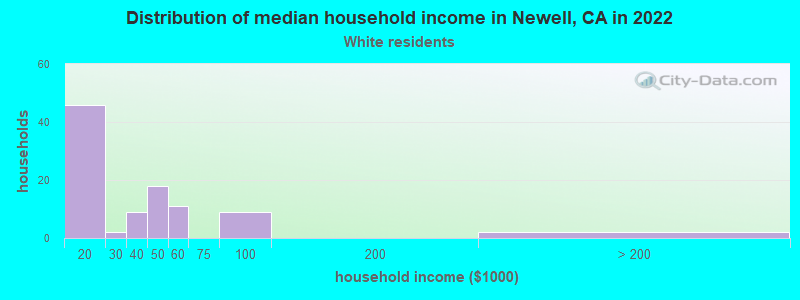 Distribution of median household income in Newell, CA in 2022
