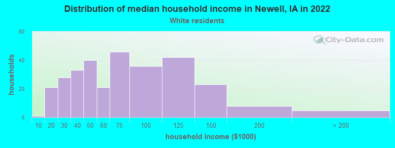 Distribution of median household income in Newell, IA in 2022