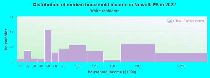 Distribution of median household income in Newell, PA in 2022
