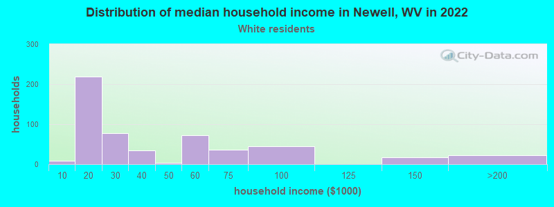 Distribution of median household income in Newell, WV in 2022