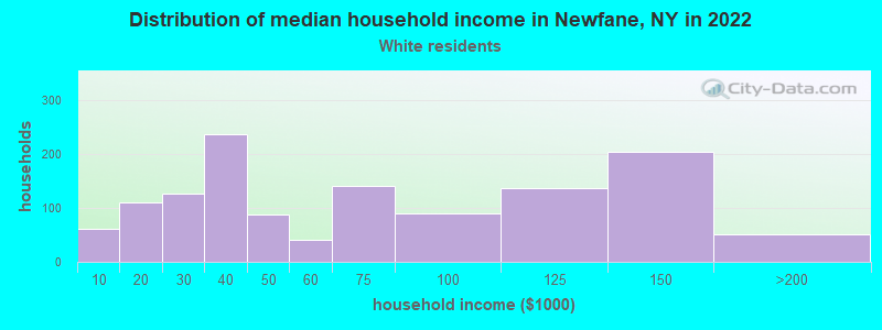 Distribution of median household income in Newfane, NY in 2022