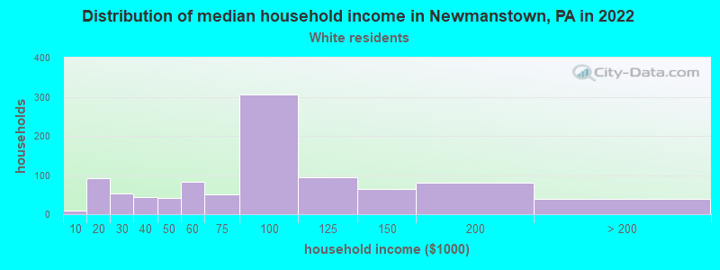 Distribution of median household income in Newmanstown, PA in 2022