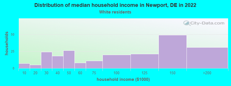 Distribution of median household income in Newport, DE in 2022