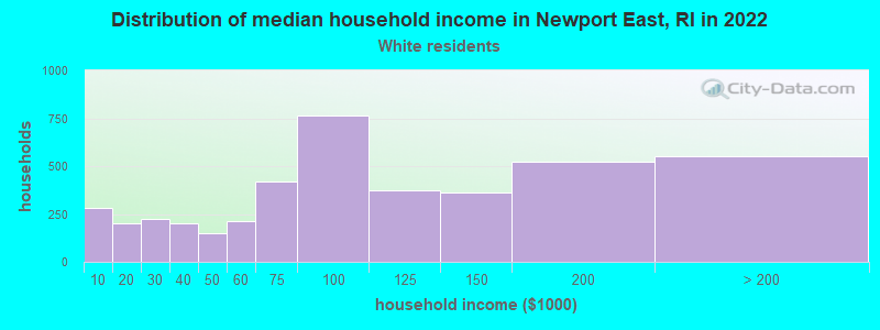 Distribution of median household income in Newport East, RI in 2022