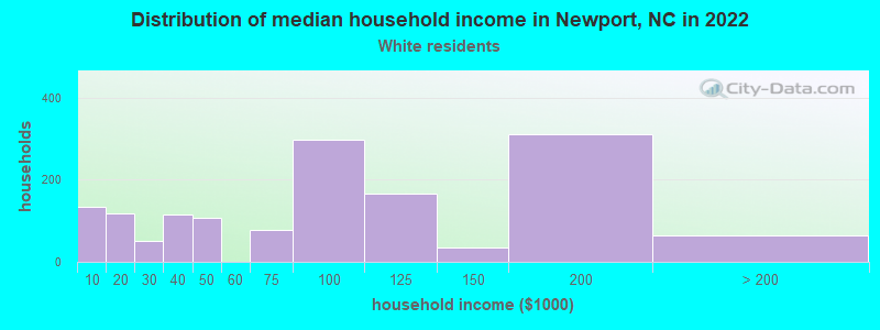 Distribution of median household income in Newport, NC in 2022