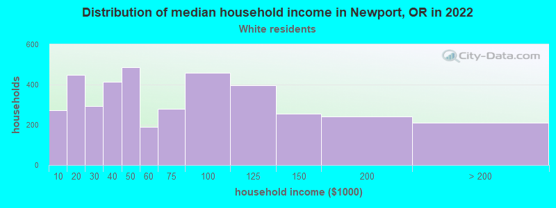 Distribution of median household income in Newport, OR in 2022