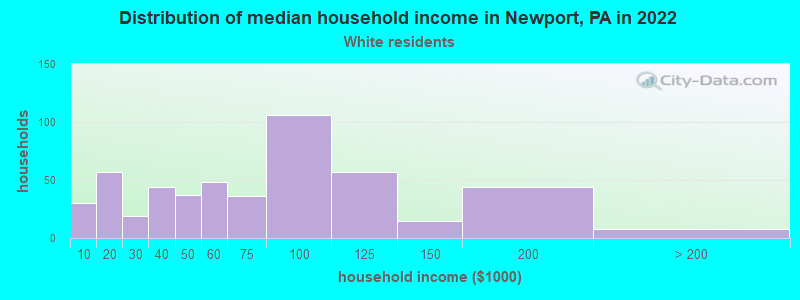 Distribution of median household income in Newport, PA in 2022