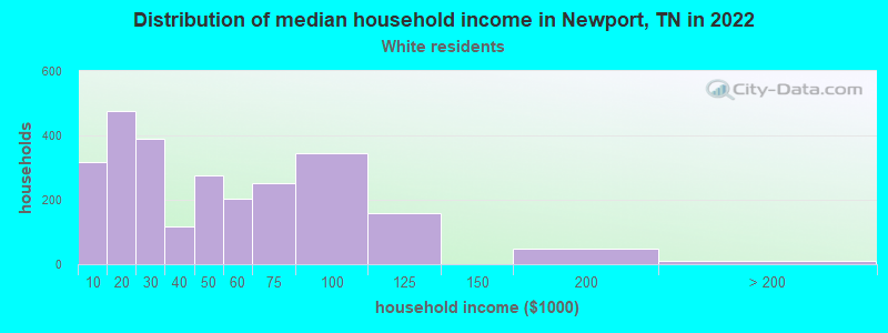 Distribution of median household income in Newport, TN in 2022