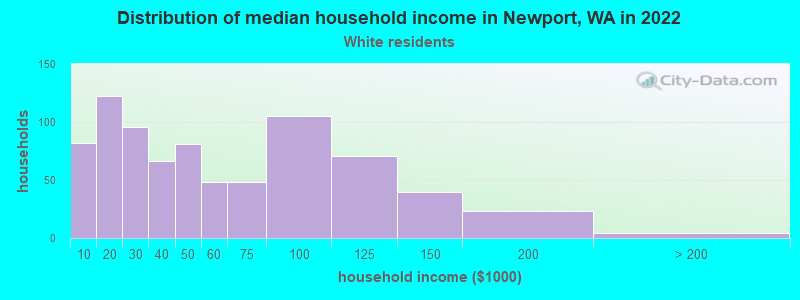 Distribution of median household income in Newport, WA in 2022