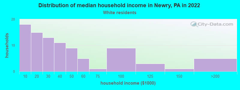 Distribution of median household income in Newry, PA in 2022