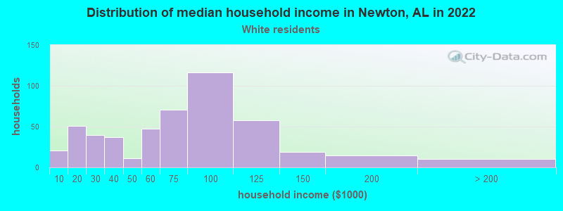 Distribution of median household income in Newton, AL in 2022