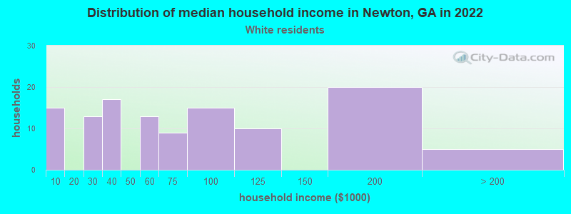 Distribution of median household income in Newton, GA in 2022