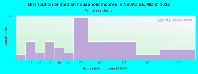 Distribution of median household income in Newtonia, MO in 2022