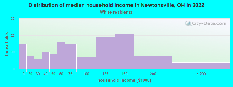 Distribution of median household income in Newtonsville, OH in 2022