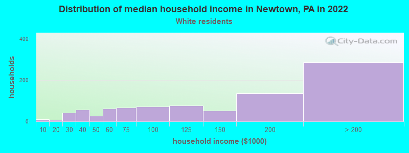 Distribution of median household income in Newtown, PA in 2022