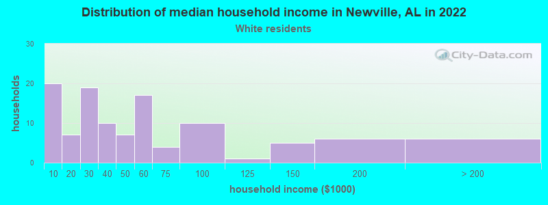 Distribution of median household income in Newville, AL in 2022
