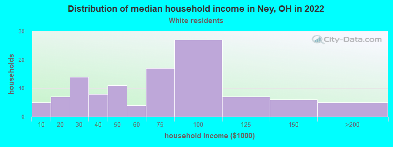 Distribution of median household income in Ney, OH in 2022