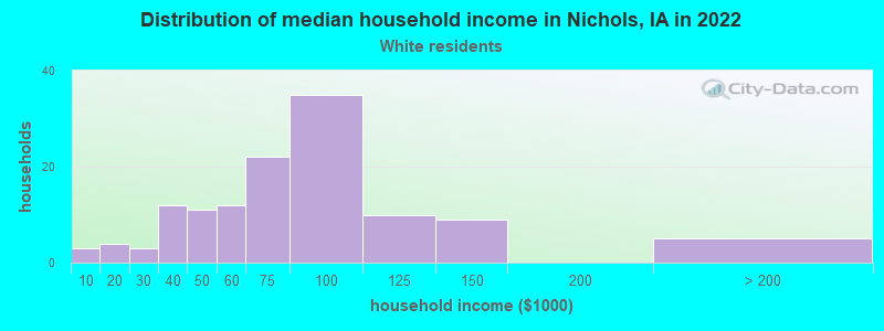 Distribution of median household income in Nichols, IA in 2022