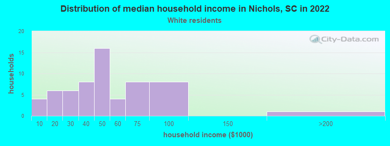 Distribution of median household income in Nichols, SC in 2022