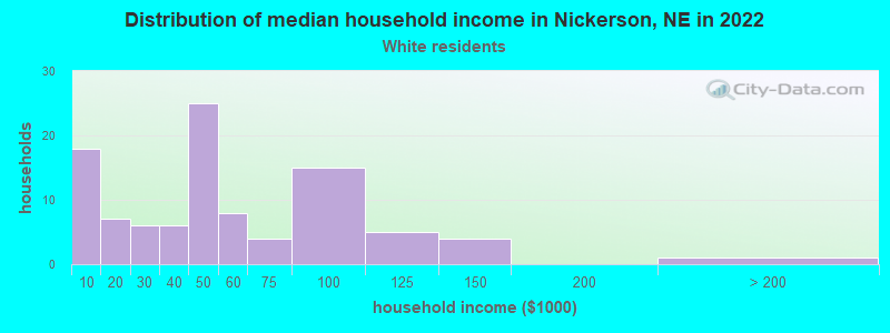 Distribution of median household income in Nickerson, NE in 2022