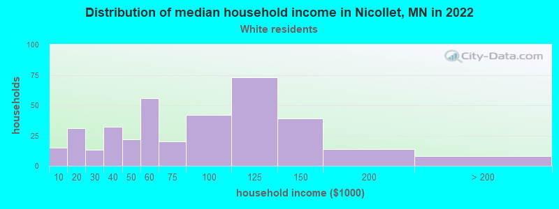 Distribution of median household income in Nicollet, MN in 2022