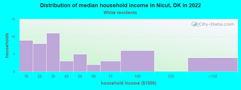 Distribution of median household income in Nicut, OK in 2022