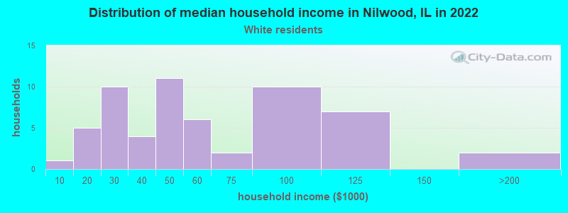 Distribution of median household income in Nilwood, IL in 2022